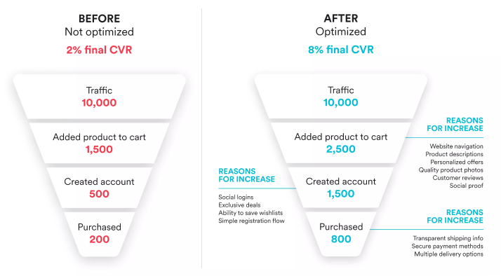 Conversion Rate